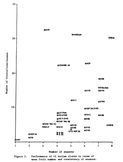 Chart of performance of 42 durian clones.