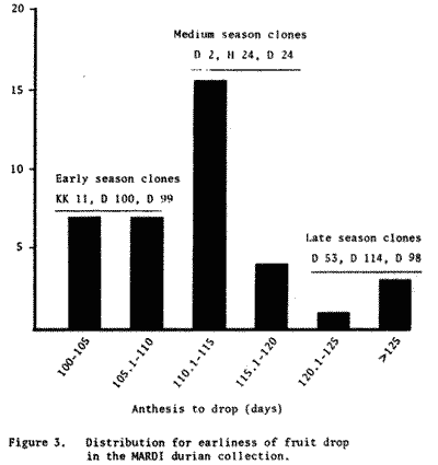 Chart of anthesis to drop